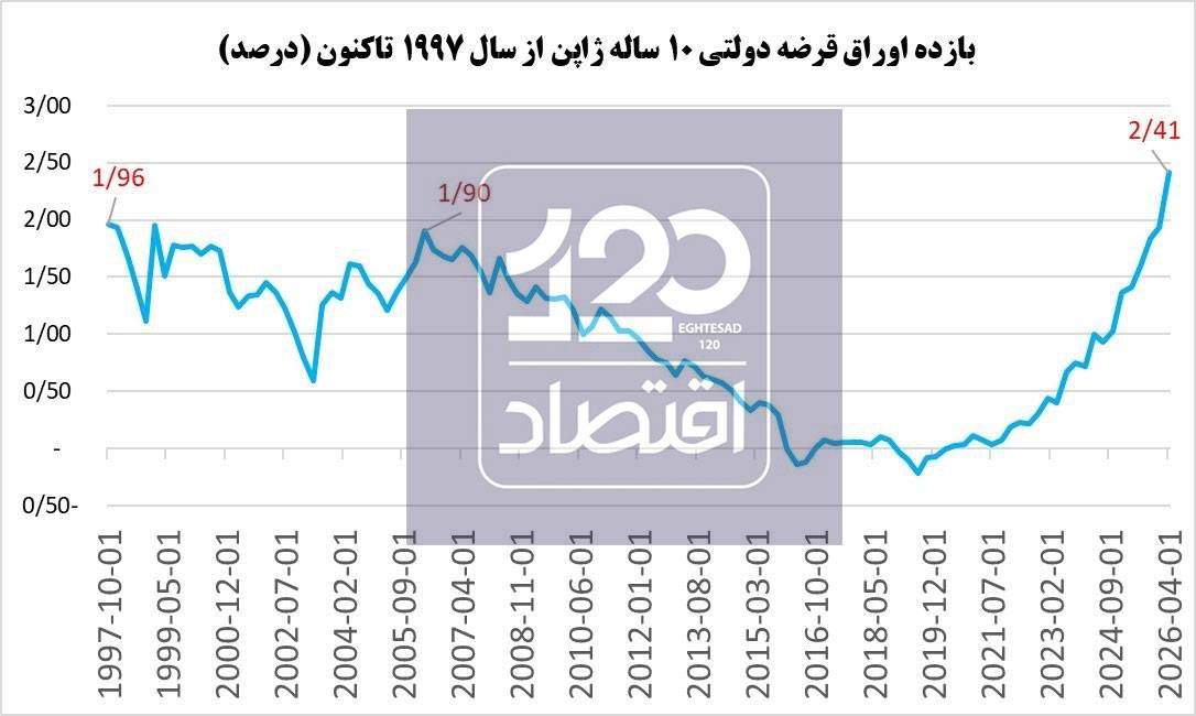 نرخ بازدهی اوراق قرضه دولتی ژاپن رکورد ۳۰ ساله را شکست/ جنگ ایران با آمریکا و اسرائیل اوضاع اقتصاد ژاپن را وخیم کرد