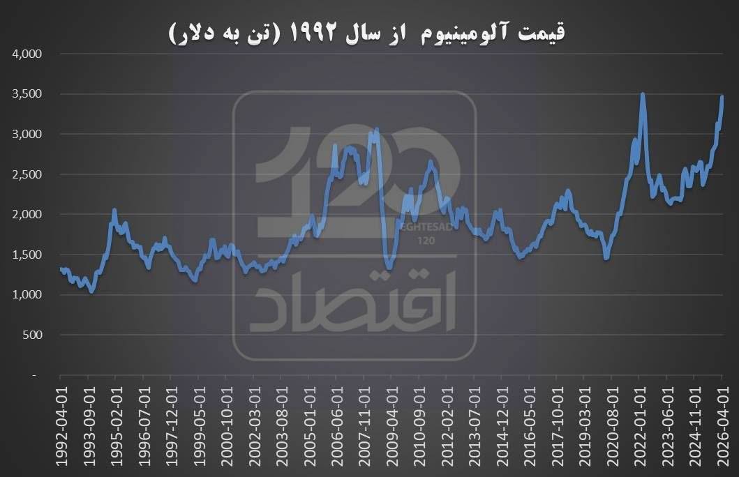 جنگ ایران منجر به ثبت رکورد تاریخی قیمت آلومینیوم شد