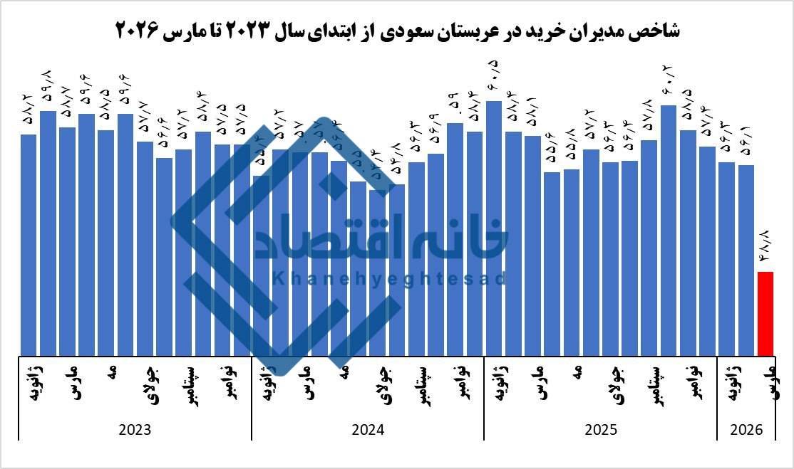 سقوط شدید شاخص مدیران خرید عربستان/ دومین سقوط پس از سال ۲۰۰۹