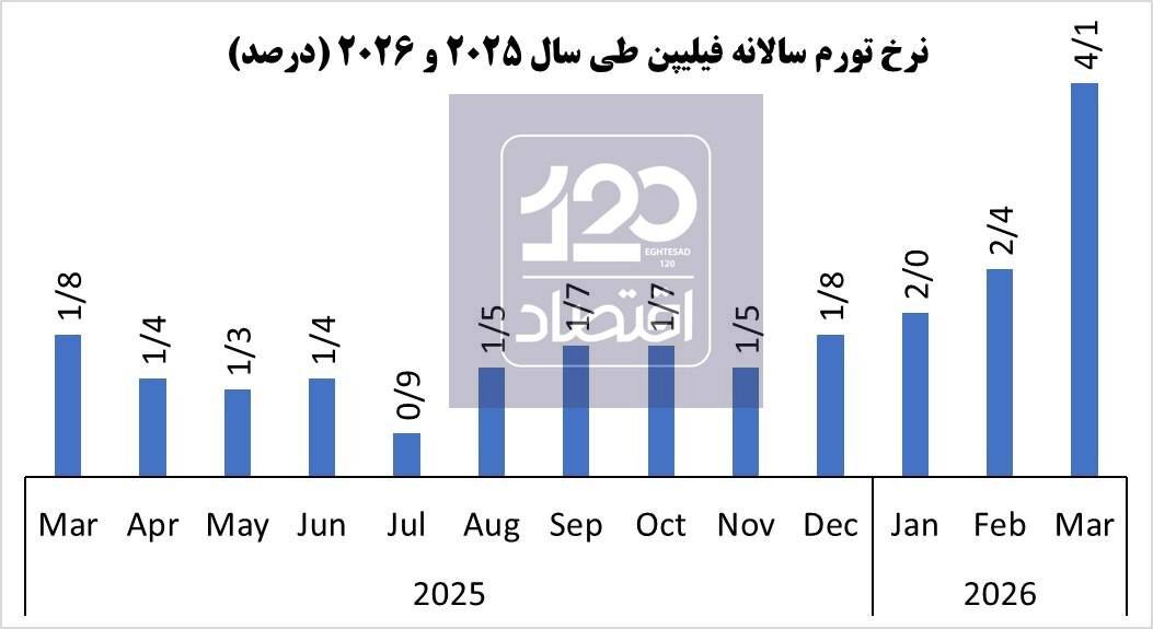 جنگ ایران تورم فیلیپین را ۲ برابر کرد
