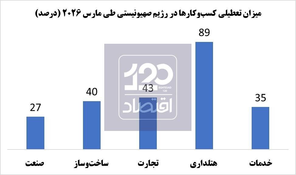 میزان تعطیلی کسب و کارها در اسراییل در جنگ با ایران/ اقتصاد اسرائیل زير ضرب موشک‌های ایران