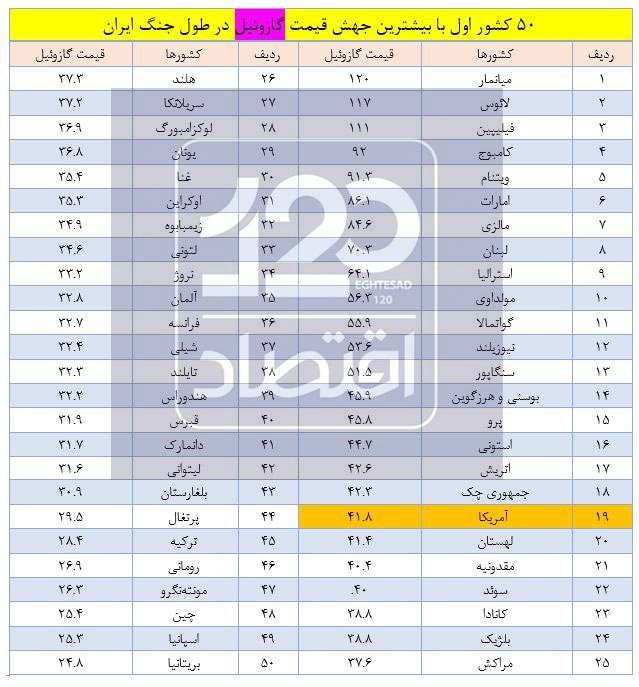 بحران گازوئیل فراتر از بنزین/ جهش ۱۰۰ درصدی قیمت گازوئیل در برخی کشورها