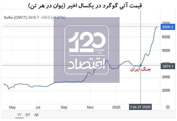 جهش ۷۵ درصدی قیمت گوگرد در پی جنگ ایران