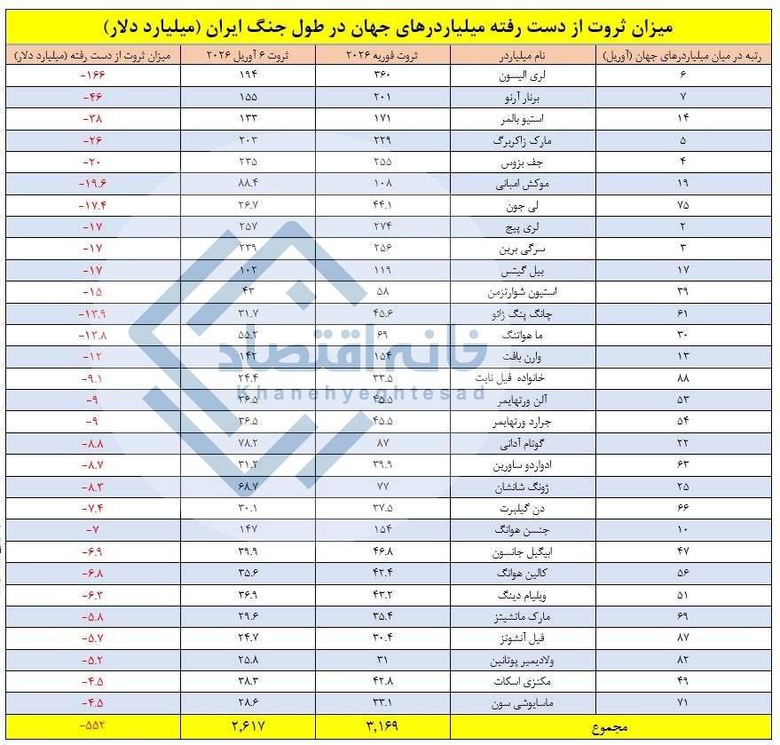 ۵۵۲ میلیارد دلار از ثروت میلیاردرهای جهان در جنگ ایران پودر شد