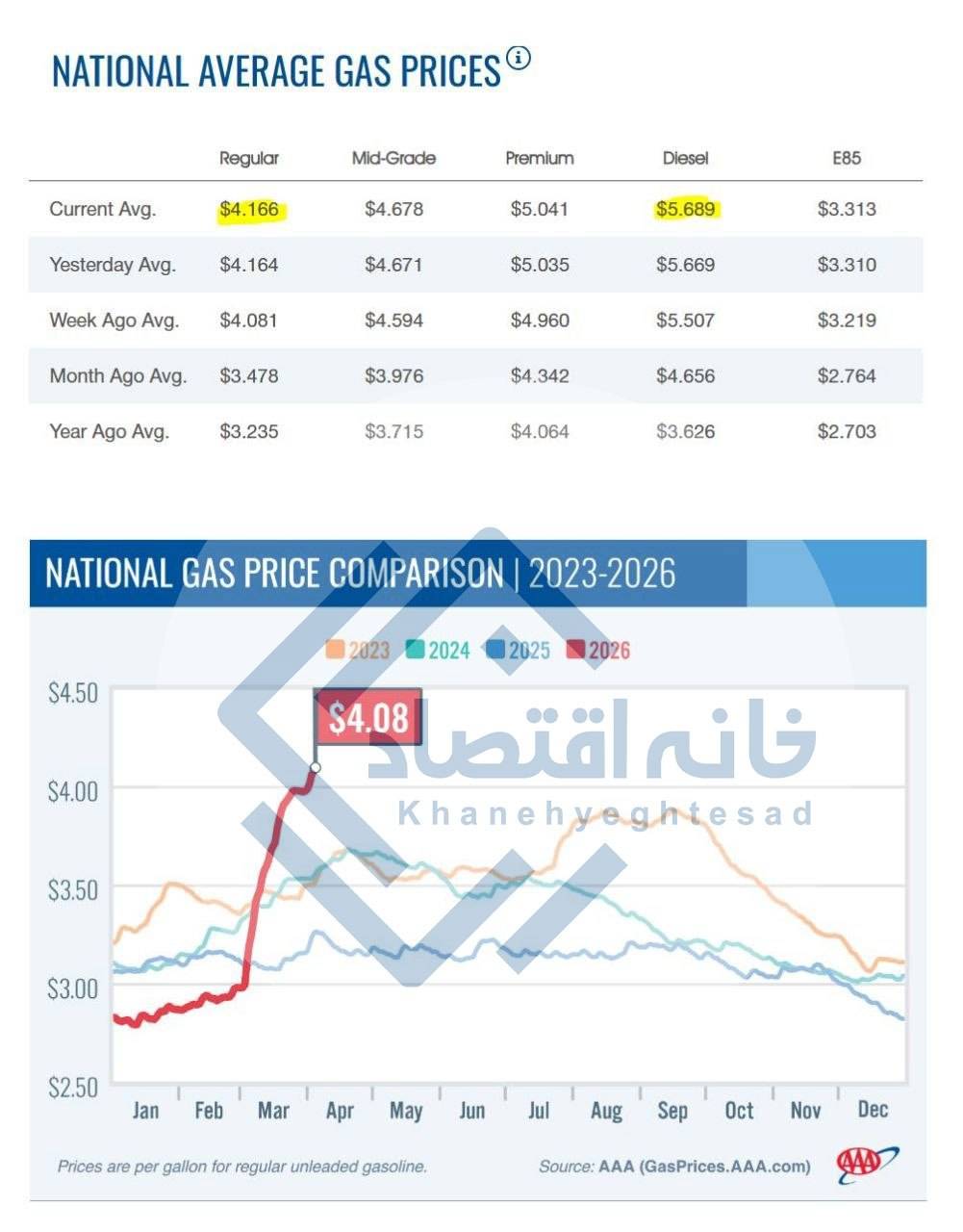 قیمت سوخت در آمریکا همچنان ۳۵ تا ۵۰ درصد بالاتر از قبل جنگ