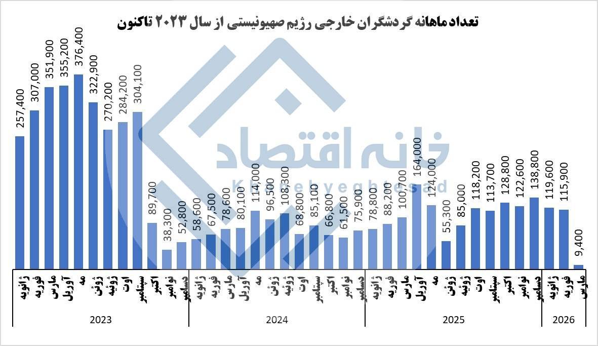 سقوط ۹۲ درصدی گردشگری رژیم صهیونیستی/ خارجی‌ها دیگر به اسراییل نمی‌آیند