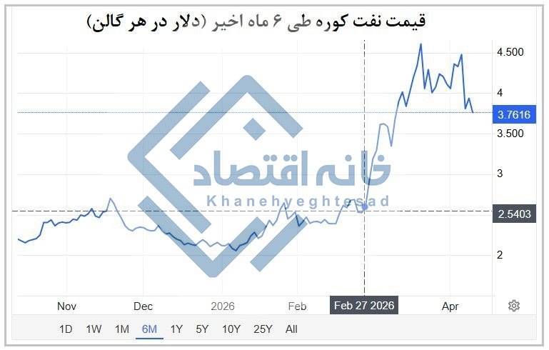 جهش ۴۸ درصدی قیمت نفت‌کوره در جنگ ایران