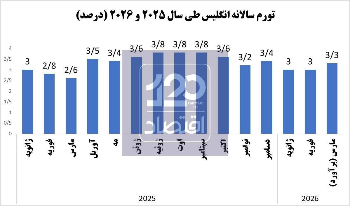 جنگ ایران منجر به افزایش تورم انگلیس شد