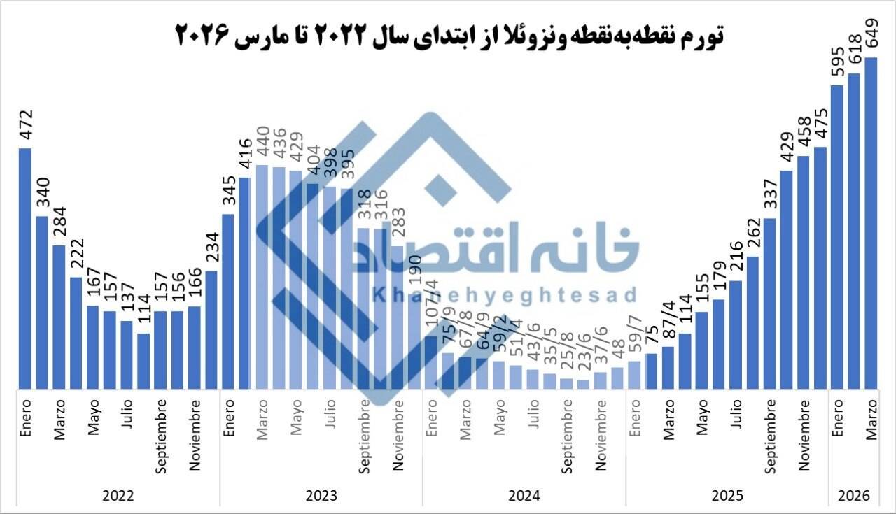 کمک آمریکا به ونزوئلا رسید/ تورم ۶۴۹ درصد شد
