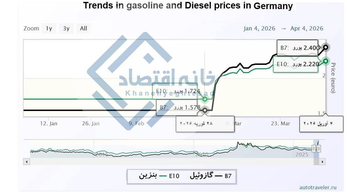جهش ۵۲ درصدی گازوئیل و ۲۹ درصدی بنزین در آلمان