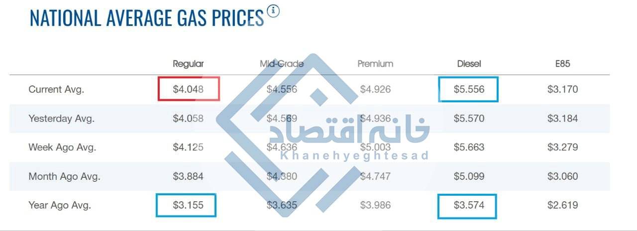 هدیه ترامپ به مردم آمریکا: بنزین تا سال ۲۰۲۷ به قمیت قبل از جنگ ایران برنمی‌گردد