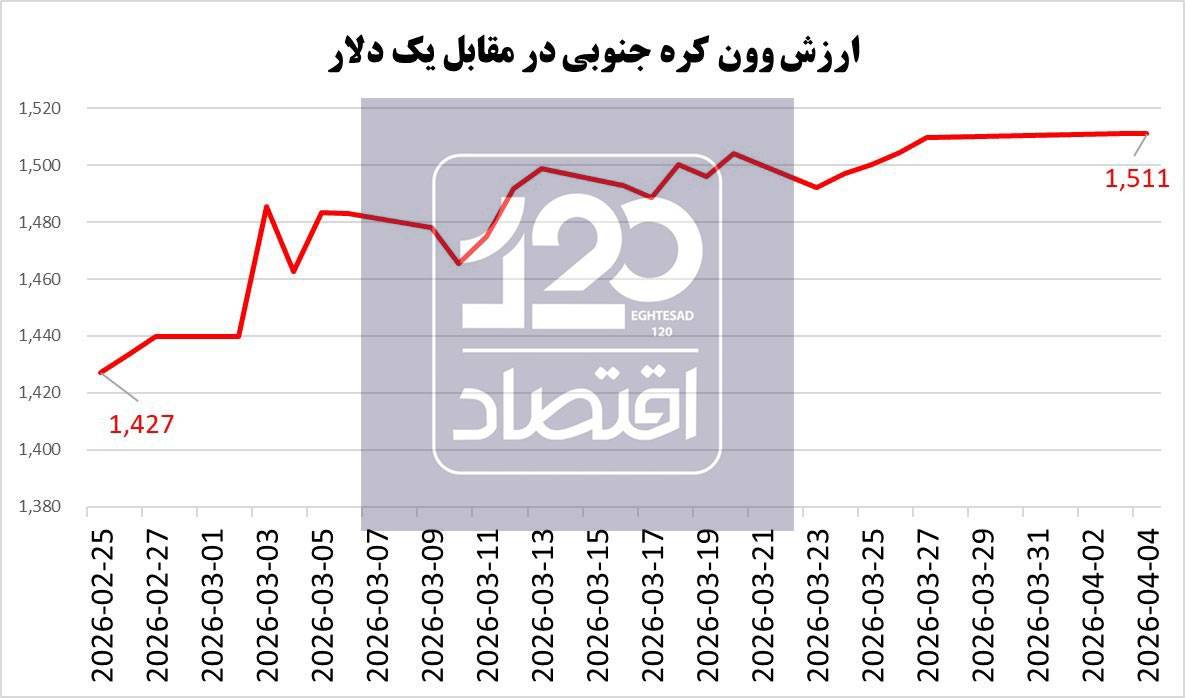 زیان ۵۶۰ میلیارد دلاری بورس کره جنوبی از جنگ ایران/ پول کره ۶ درصد سقوط کرد