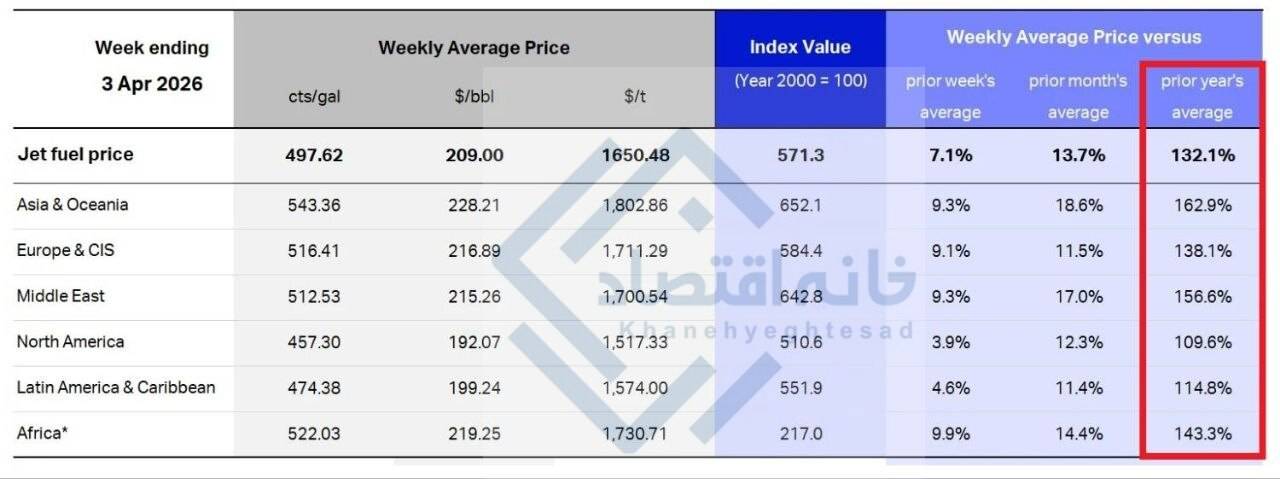 جهش ۱۳۰ تا ۱۶۰ درصدی قیمت سوخت جت در جهان