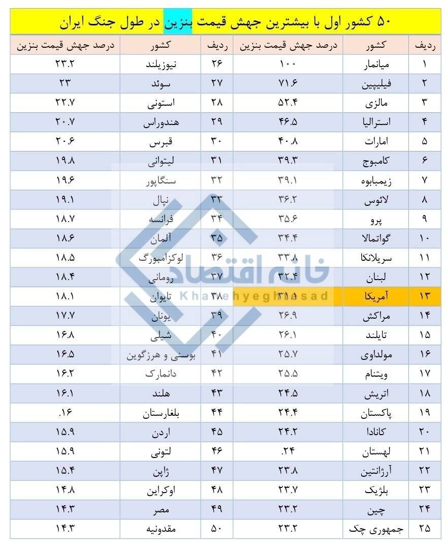 رکوردزنی قیمت بنزین در ۵۰ کشور/ آمریکا در رتبه ۱۳