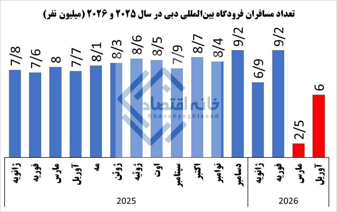 سقوط ۴۶ درصدی مسافران فرودگاه بین‌المللی دبی با جنگ ایران