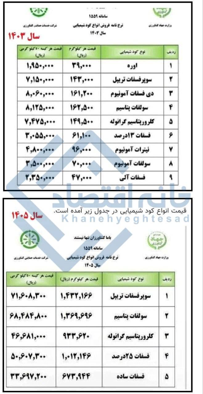📸 قیمت کودهای شیمیایی طی ۳ سال ۶ تا ۱۰ برابر شده است
