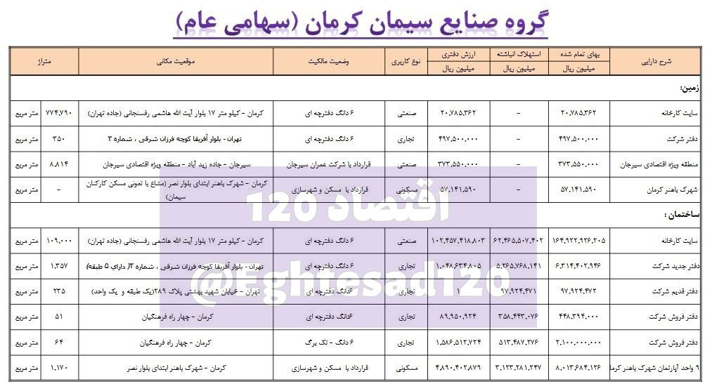 📸 ملک‌داری شرکت سیمان کرمان، زیرمجموعه بانک ملی ایران/ از ۹ ملک مسکونی تا دفتر ۱۴۰۰ متری در شمال تهران