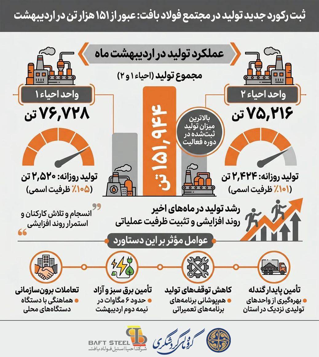 ثبت رکورد جدید تولید در مجتمع فولاد بافت؛ عبور مجموع تولید از ۱۵۱ هزار تن در اردیبهشت