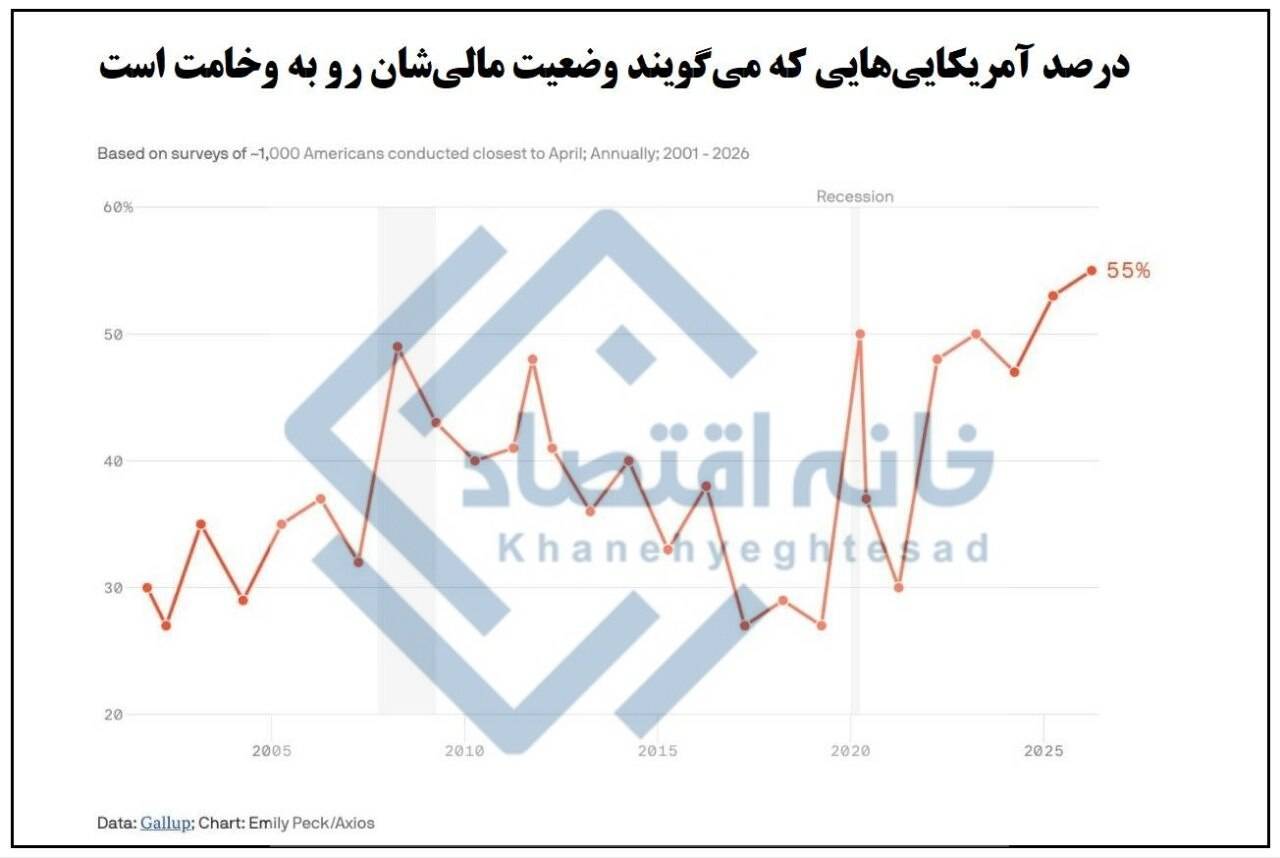 ۵۵ درصد آمریکایی‌ها معتقدند وضعیت مالی‌شان رو به وخامت است