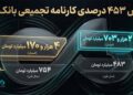 جنگ هم مانع رشد بانک دی نشد/ درآمدهای تجمیعی «دی» از ۴.۱ همت گذشت