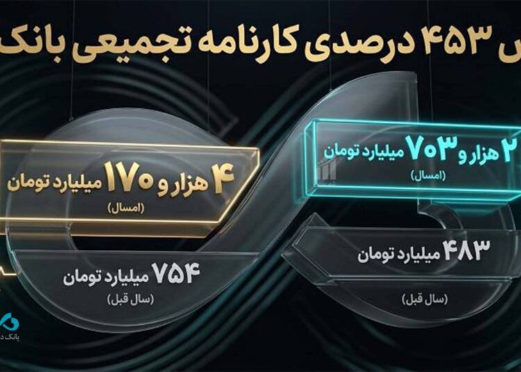 جنگ هم مانع رشد بانک دی نشد/ درآمدهای تجمیعی «دی» از ۴.۱ همت گذشت