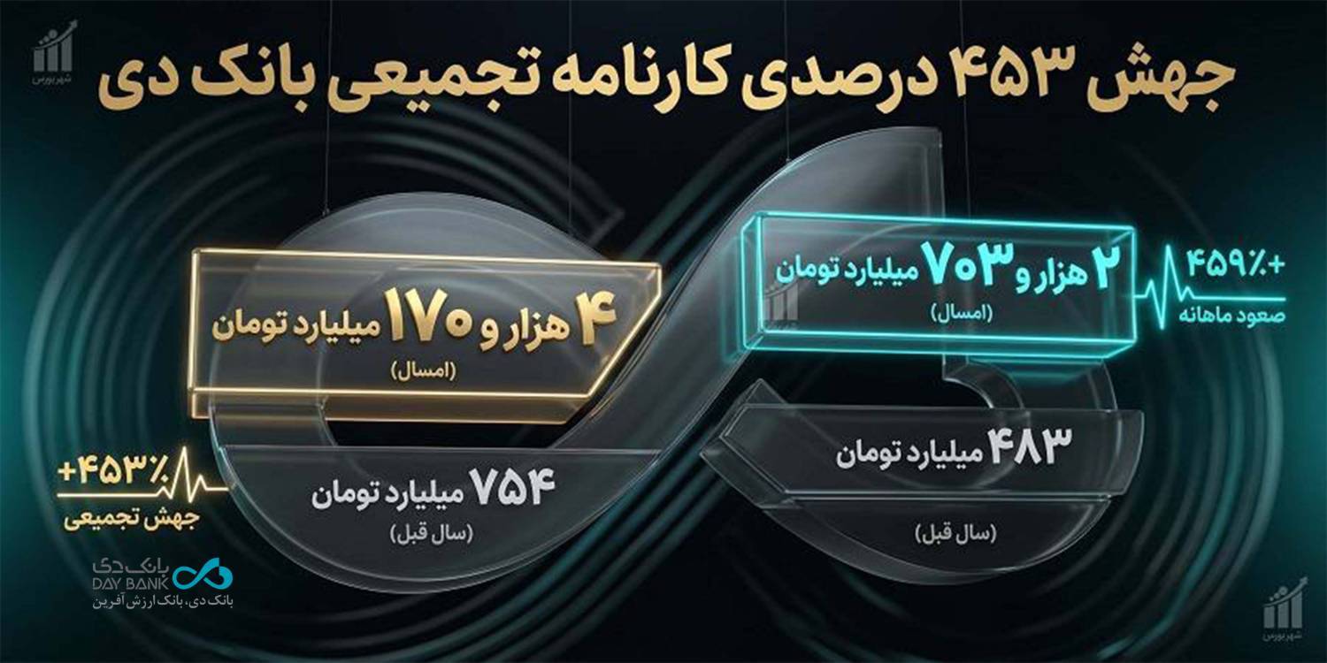 جنگ هم مانع رشد بانک دی نشد/ درآمدهای تجمیعی «دی» از ۴.۱ همت گذشت