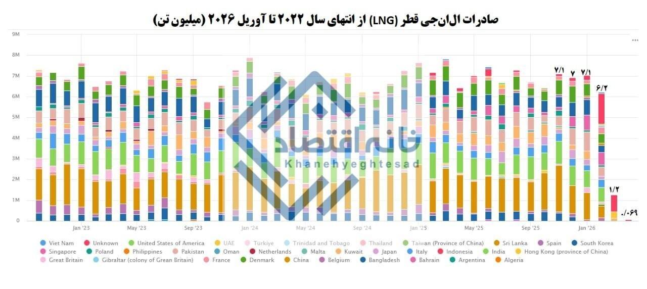 📸 صادرات LNG قطر صفر شد