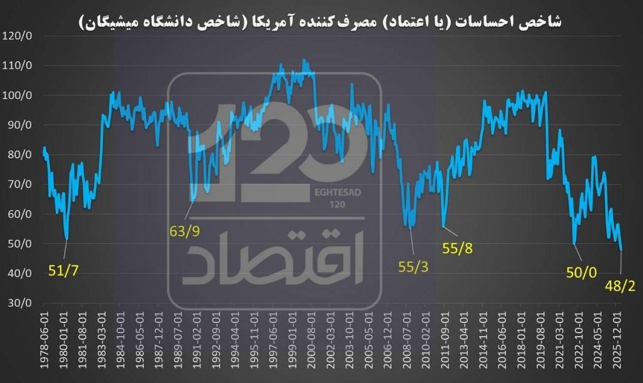 سقوط شاخص اعتماد مصرف‌کننده آمریکا به کمترین مقدار ۴۸ سال اخیر