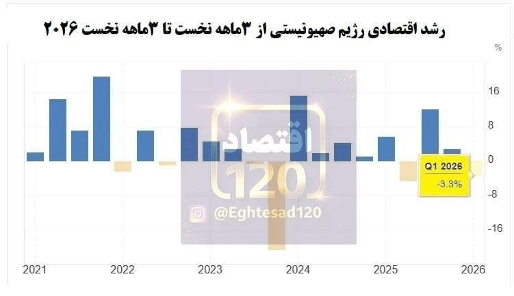 رشد اقتصادی رژیم صهیونیستی به منفی ۳.۳ درصد رسید