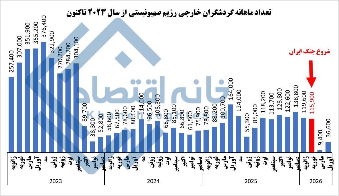 سقوط ۹۰ درصدی گردشگری خارجی رژیم صهیونیستی/ کسی به مناطق اشغالی نمی‌آید