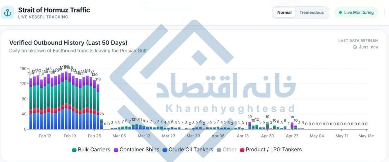 📸 بسته شدن تنگه هرمز به ۸۰ روز رسید