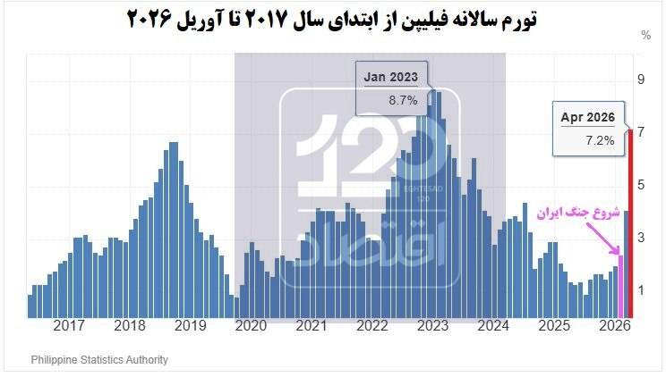 جنگ ایران تورم فیلیپین را ۳ برابر کرد