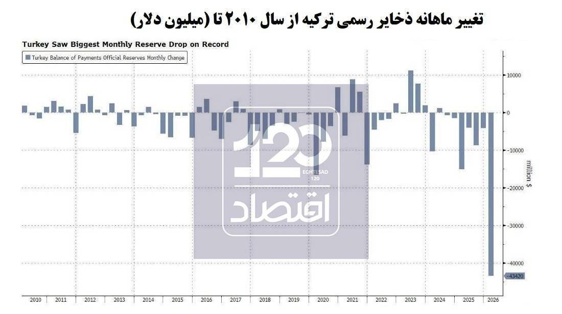 📸 کاهش ۴۳ میلیارد دلاری ذخایر ارز و طلای ترکیه در طول جنگ ایران