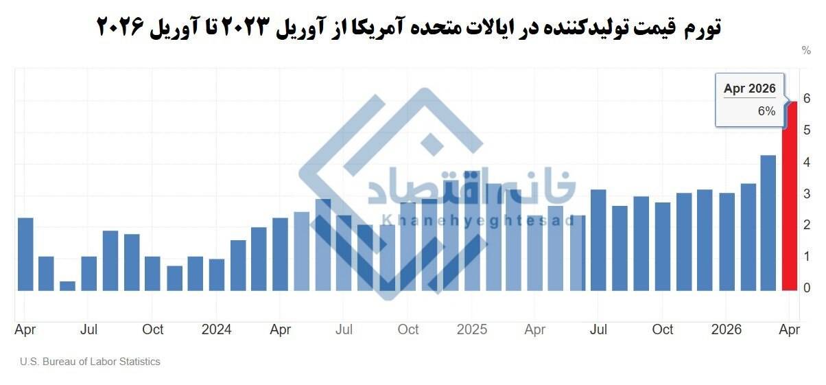 📸 تورم قیمت تولیدکننده آمریکا رکورد ۴۰ ماه اخیر را شکست