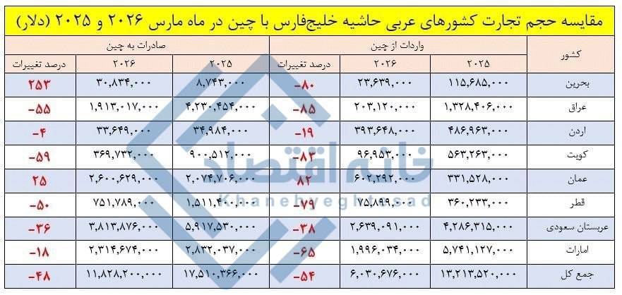 سقوط ۵۰ تا ۸۰ درصدی تجارت کشورهای عربی خلیج‌فارس با چین در جنگ ایران