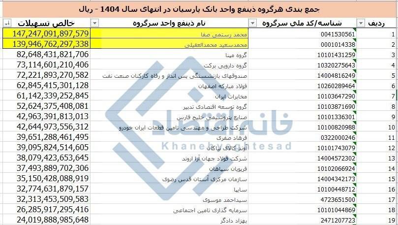 سرنوشت نامشخص ۲۹ همت از تسهیلات بانک پارسیان