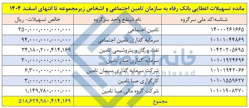 ۵۲ همت از تسهیلات بانک رفاه در اختیار سازمان تامین اجتماعی