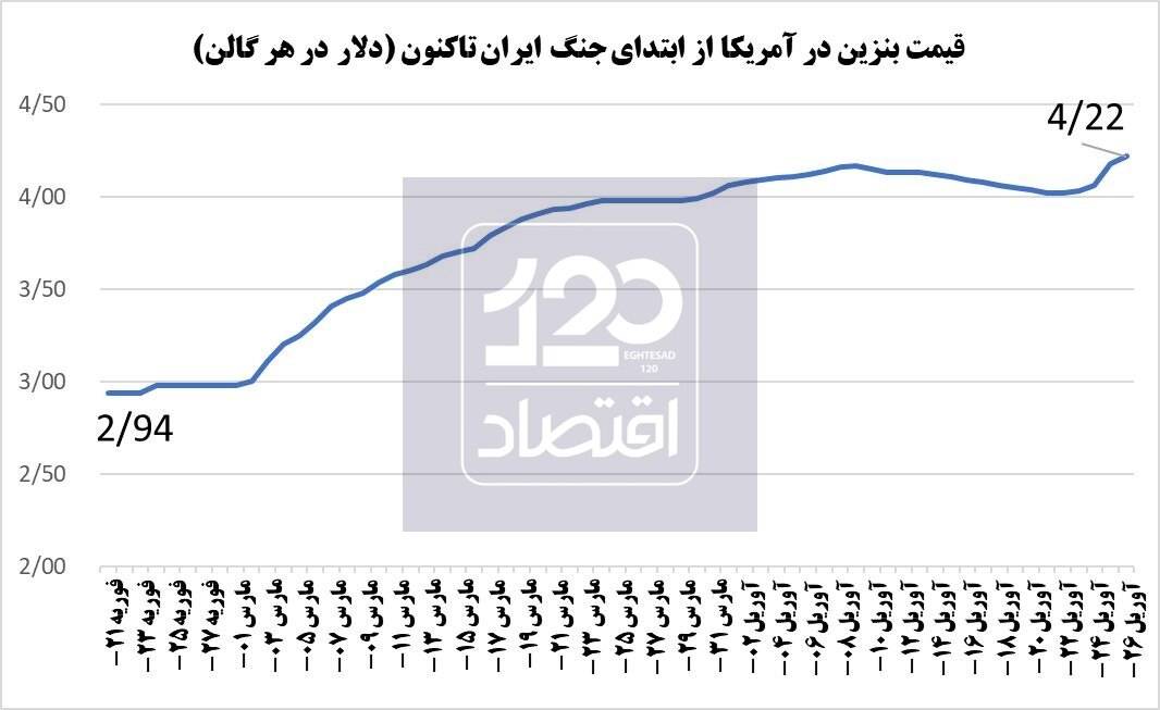بنزین در آمریکا رکورد ۴ ساله را شکست/ جهش ۴۳ درصدی با جنگ ایران