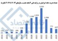 سقوط ۷۰ تا ۸۰ درصدی خرید ملک ایرانیان در ترکیه