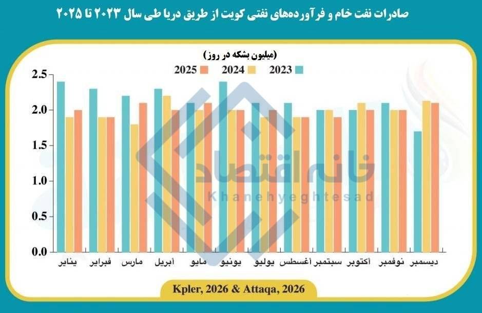 زیان ۱۳ میلیارد دلاری کویت از توقف صادرات نفت/ بزرگترین سقوط آزاد در ۳۵ سال اخیر