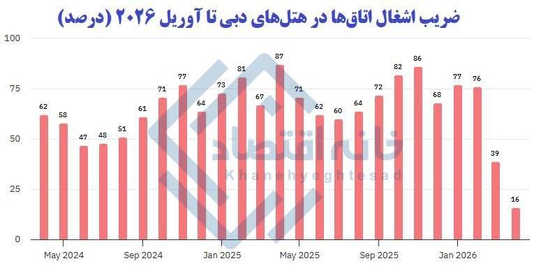 ۸۴ درصد ظرفیت اتاق هتل‌های دبی خالی است