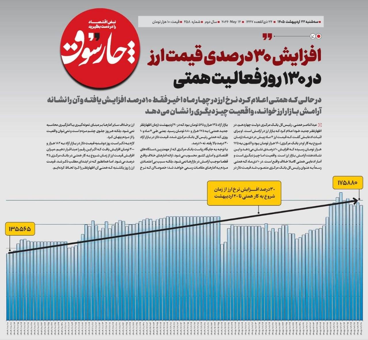 افزایش ۳۰ درصدی قیمت ارز در ۱۳۰ روز فعالیت همتی