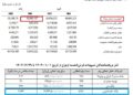 هزینه حقوق‌ودستمزد کارکنان بانک اقتصادنوین ۲/۴ برابر وام ازدواج پرداختی بانک