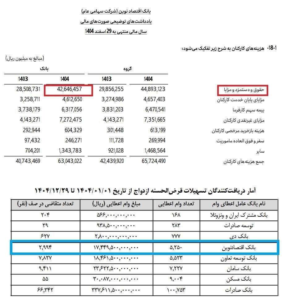 هزینه حقوق‌ودستمزد کارکنان بانک اقتصادنوین ۲/۴ برابر وام ازدواج پرداختی بانک