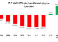 جهش سودآوری بانک شهر/زیان انباشته از 26 همت به سود 21 همتی تبدیل شد