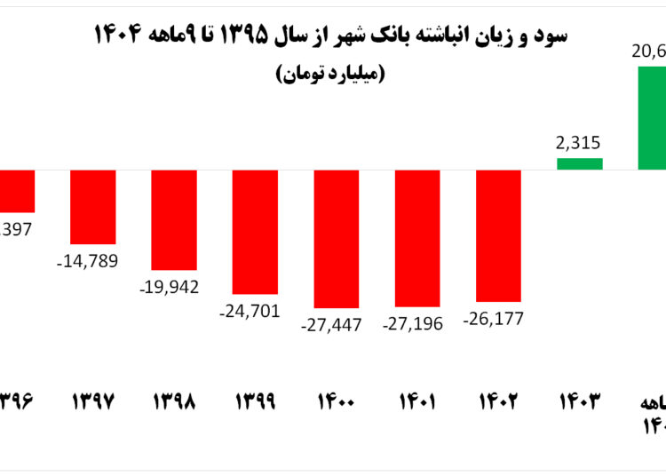جهش سودآوری بانک شهر/زیان انباشته از 26 همت به سود 21 همتی تبدیل شد