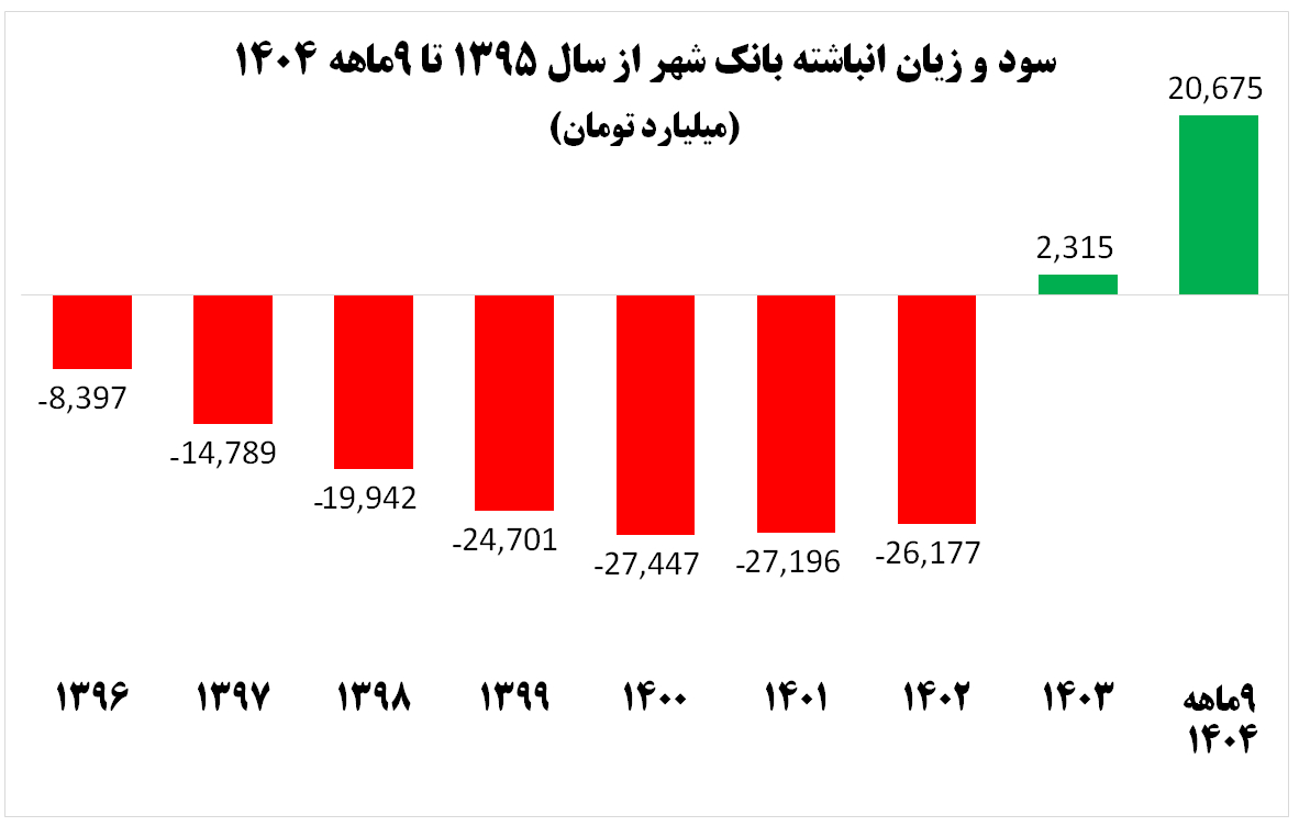 جهش سودآوری بانک شهر/زیان انباشته از 26 همت به سود 21 همتی تبدیل شد