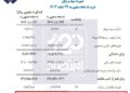 افزایش ۷۱ درصدی زیان خالص شستا