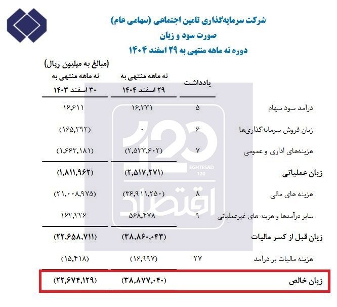 افزایش ۷۱ درصدی زیان خالص شستا