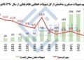 📸 تسهیلات مسکن به کمترین مقدار ۱۵ سال اخیر رسید